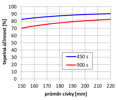 Obr. 5 - Tepelná účinnost v závislosti na průměru cívky pro různé doby ohřevu uhlíkové oceli na 1250°C, průměr vsázky 100 mm