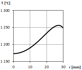 Obr. 7 - teplotní profil jádro-povrch